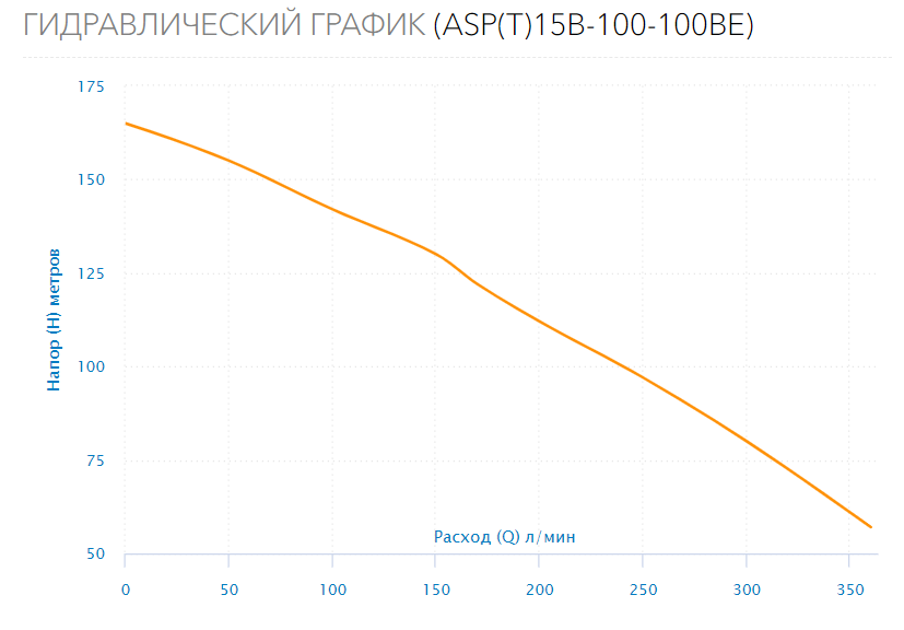 Насос скважинный ASP(T)15B-100-100BE