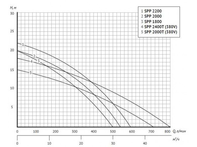 Насос для бассейна  JET POOL SPP 2200, 220-230V/50Hz, 2,2кВт, входной/выходной Dn40/50 мм, корпус-полипропилен, колесо-PPO-GF20, UNIPUMP