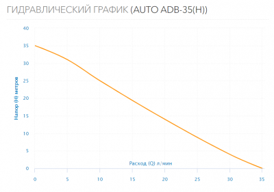 Станция водоснабжения  AUTO ADB-35(H)