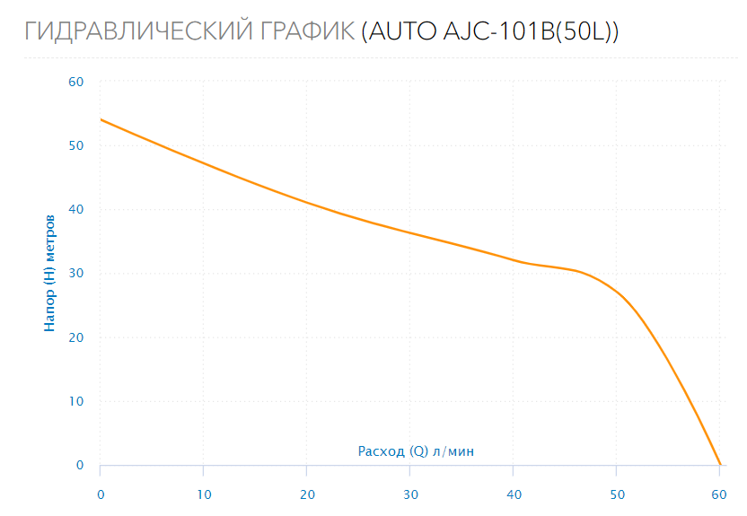 Станция водоснабжения AUTO AJC-101B (50л.)
