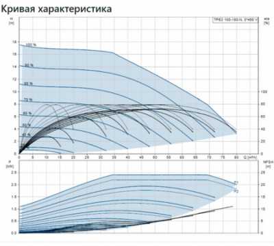 Насос центробежный  TPE2 100-180 N-A-F-A-BQQE-IDB
