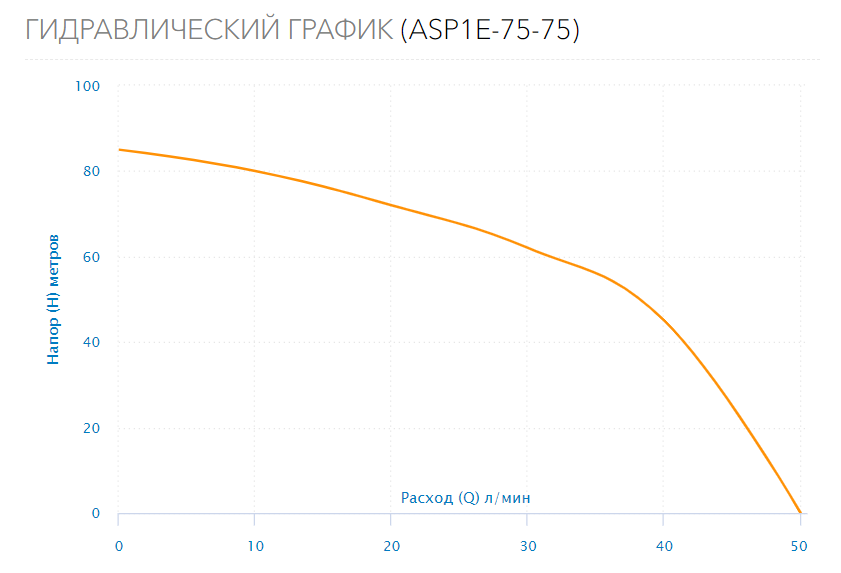 Насос скважинный ASP1E-75-75 (встр.конд., каб.50м)