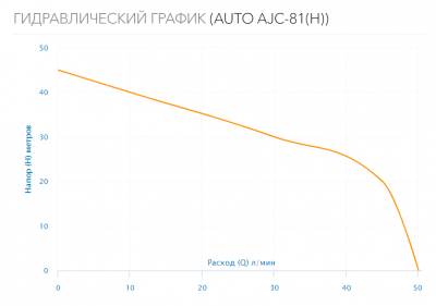 Станция водоснабжения  AUTO AJC-81(H)
