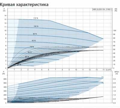 КОНСОЛЬНО-МОНОБЛОЧНЫЙ НАСОС NBE 32-200/184AF2ABAQE