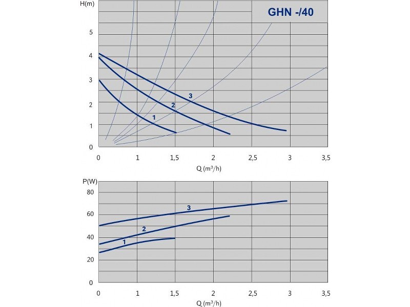 Циркуляционный насос с мокрым ротором GHN 15/40-130, 1x230В, 50 Гц, 50 Вт, трубное присоединение Rp ½" PN10, монтажная длина L=130 мм, IMP PUMPS
