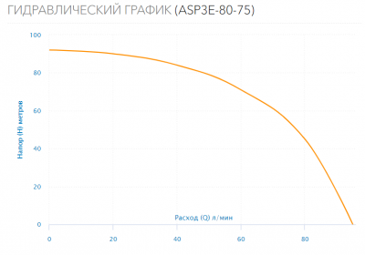 Насос скважинный ASP3E-80-75 (встр.конд, каб.1,5м)