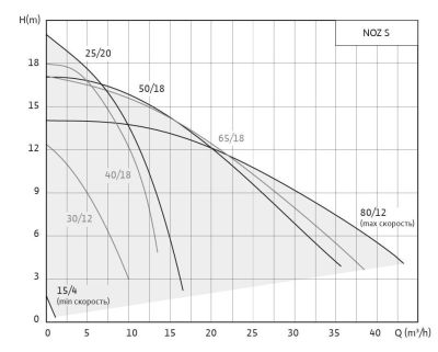 Циркуляционный насос с мокрым ротором NOZ 30/7,5 EM S3, 1x230 В, 50 Гц, 0,18 кВт, трубное соед резьб: G 2 PN10, Native