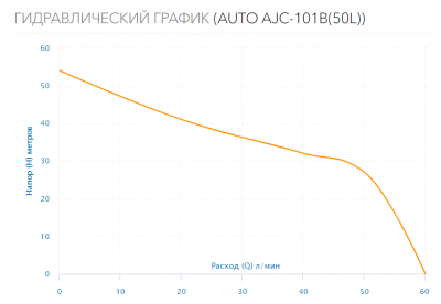 Станция водоснабжения AUTO AJC-101B (50л.)