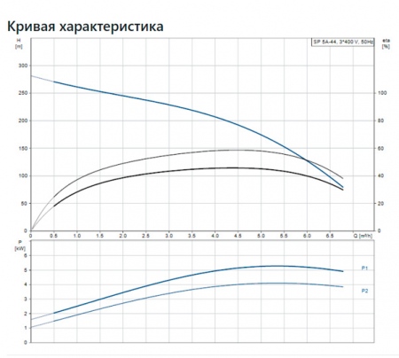 СКВАЖИННЫЙ НАСОС SP5A-44         4.0KW 3x380-415V    50Hz