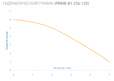 насос циркуляционный PRIME-B1-256-130