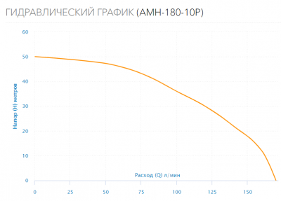 Поверхностный насос AMH-180-10P