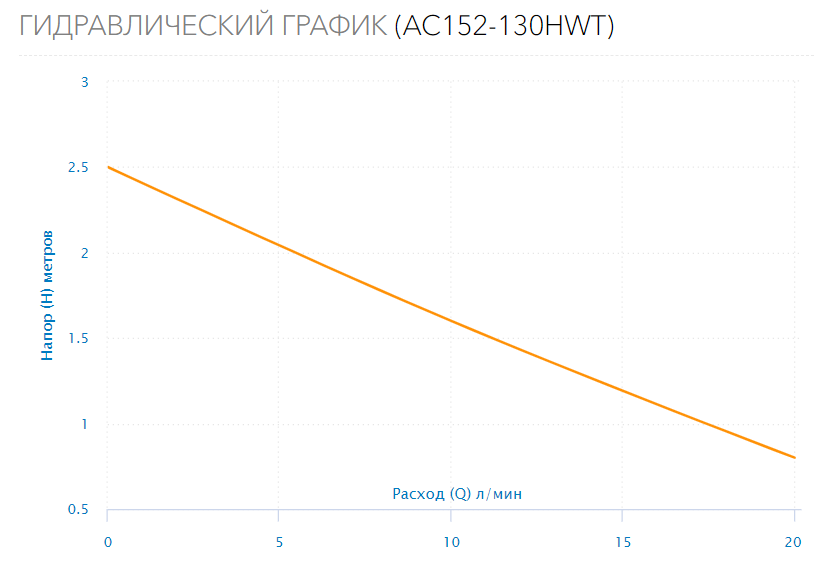 Насос циркуляционный для ГВС AC 152-130HWT