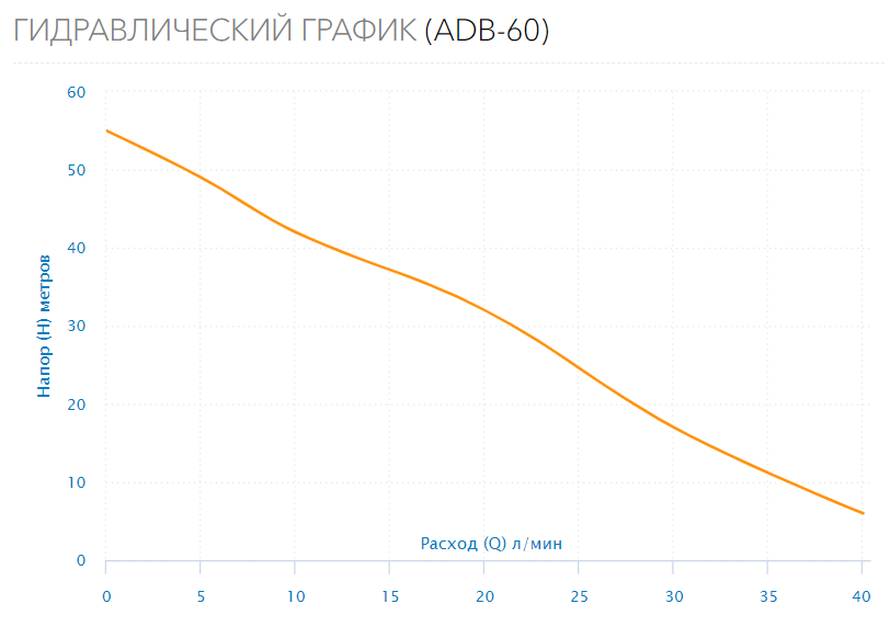 Поверхностный насос Aquario ADB-60