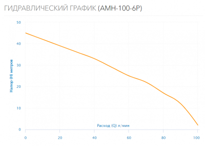 Поверхностный насос AMH-100-6P