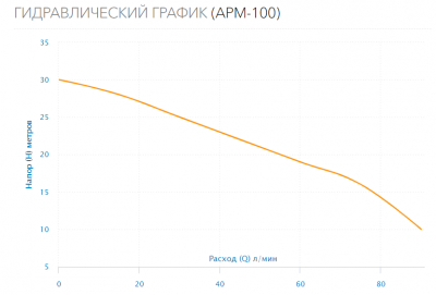 Поверхностный насос APM-100