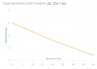 Насос циркуляционный AC 254-130