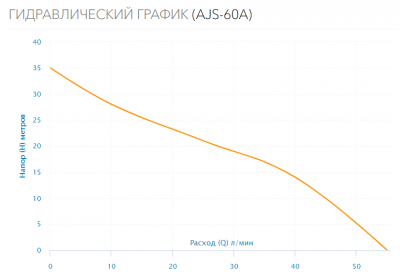 Поверхностный насос AJS-60A