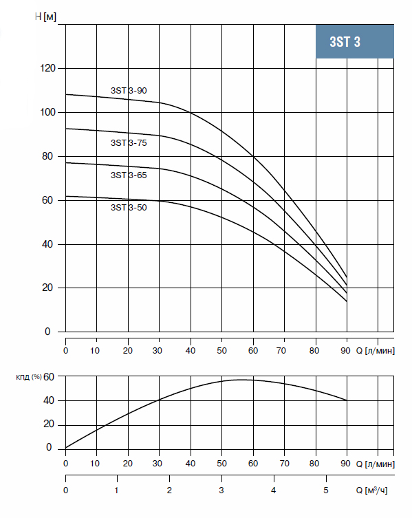 3ST 3-65 Насос скважинный 3",  тм WATERSTRY, 0,92kW