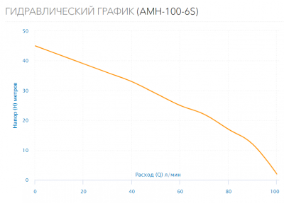 Поверхностный насос AMH-100-6S