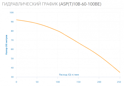 Насос скважинный ASP(T)10B-60-100BE