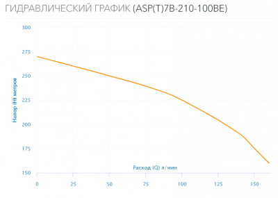Насос скважинный ASP(T)7B-210-100BE
