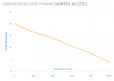 Насос дренажный VORTEX 30-12 TC