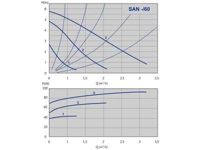 Циркуляционный насос с мокрым ротором SAN 15/60-130, 1х230В, 50 Гц, 90 Вт, трубное присоединение Rp ½", монтажная длина L=130 мм, IMP PUMPS