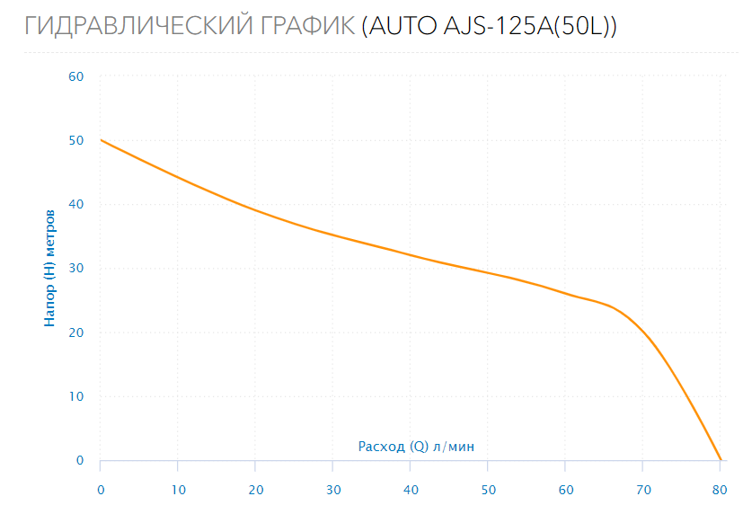 Станция водоснабжения AUTO AJS-125A(50Л.)