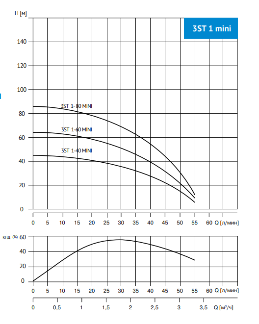 3ST 1- 80  MINI Насос скважинный 3,5",  тм WATERSTRY, 0,55kW