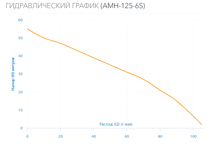 Поверхностный насос AMH-125-6S