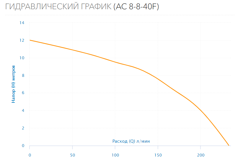 Насос циркуляционный AC 8-8-40F