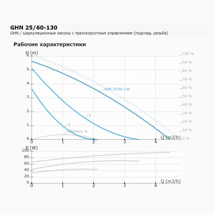 Циркуляционный насос с мокрым ротором GHN 25/60-130, 1x230В, 50 Гц, 90 Вт, трубное присоединение Rp 1" PN10, монтажная длина L=130 мм, IMP PUMPS