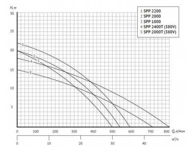 Насос для бассейна JET POOL SPP 2400T, 3x380-415V/50Hz, 2,4кВт, входной/выходной Dn50/63 мм, корпус-полипропилен, колесо-PPO-GF20, UNIPUMP