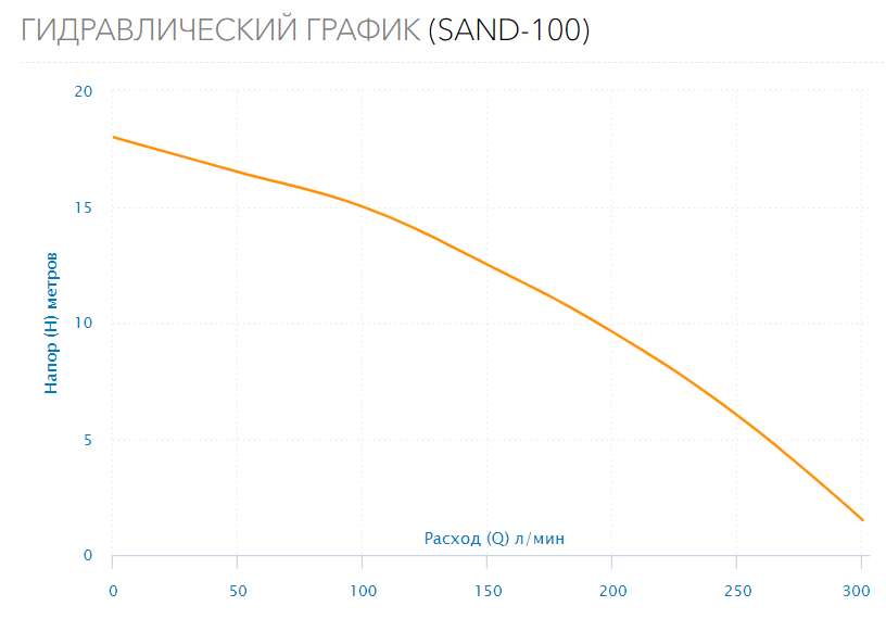 Насос дренажный SAND-100