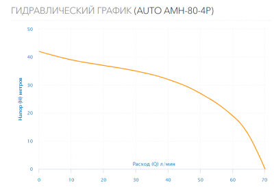 Станция водоснабжения AUTO AMH-80-4P