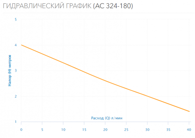 Насос циркуляционный AC 324-180