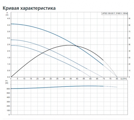 ЦИРКУЛЯЦИОННЫЙ НАСОС UPSD100-30 F 3x400-415V 50Hz PN6 w/relay