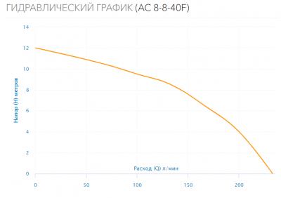 Насос циркуляционный AC 8-8-40F