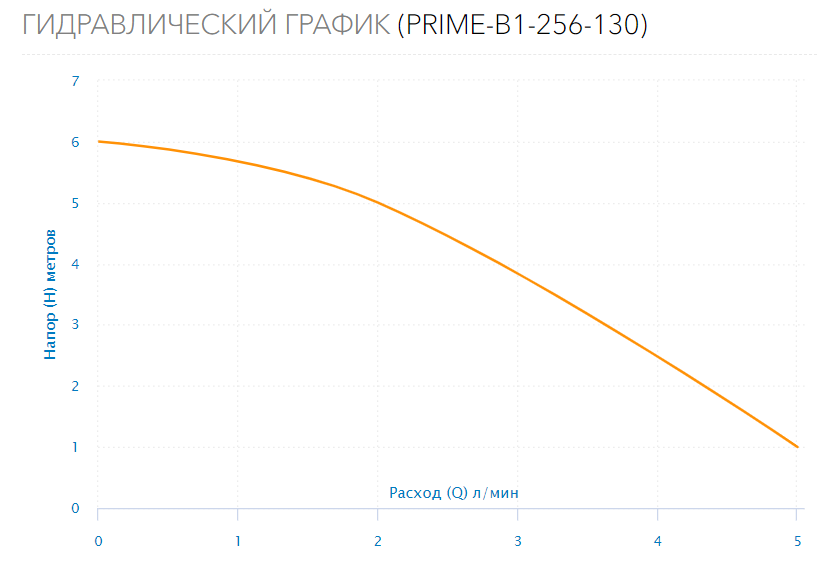 насос циркуляционный PRIME-B1-256-130