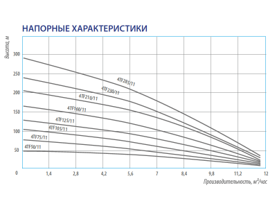 Насос скважинный 4TF160/11 каб. 1.5м