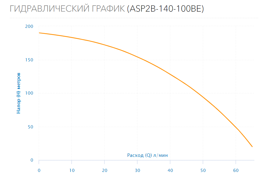 Насос скважинный ASP3B-140-100BE(3HP)