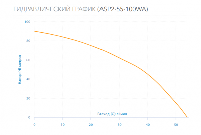 Насос колодезный ASP2-55-100WA (кабель 25м, встр.конд.)
