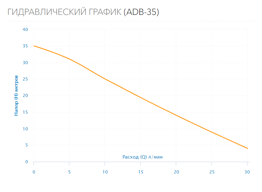 Поверхностный насос ADB-35