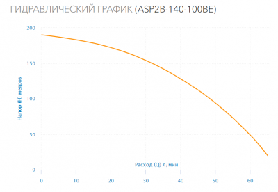Насос скважинный ASP3B-140-100BE(3HP)