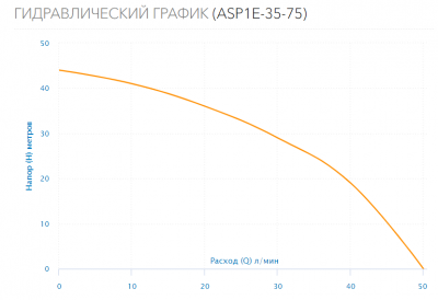 Насос скважинный ASP1E-35-75 (встр.конд., каб.20м)