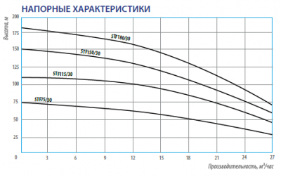 Насос скважинный 5TF150/30 каб. 1.5м, диам. 125мм, 380В