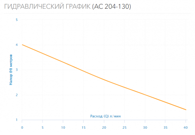 Насос циркуляционный AC 204-130