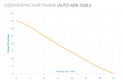 Станция водоснабжения AUTO ADB-35(8L)