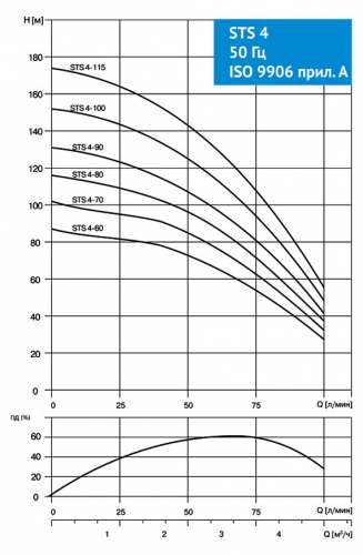 Насос скважинный STS 4- 80 1х230V 1,3kW 50Hz