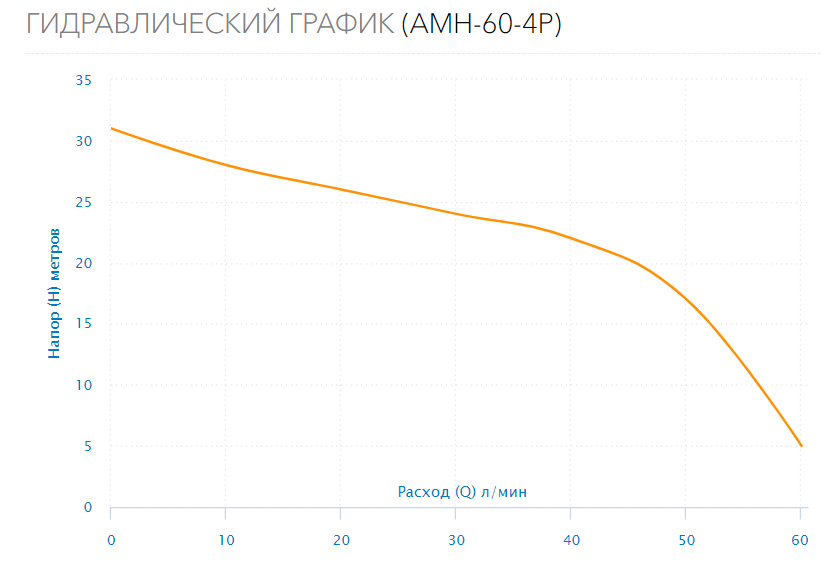 Поверхностный насос AMH-60-4P
